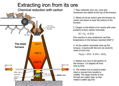 How Is Iron Extracted From Its Ore Explain