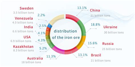 How Is Iron Ore Distributed