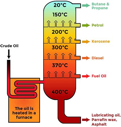 How Is Kerosene Made