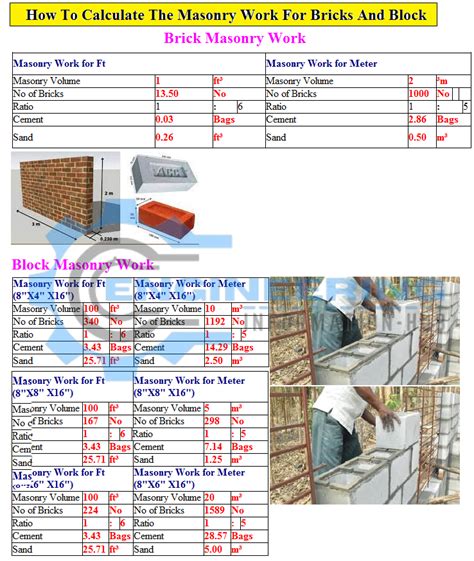 How Is Masonry Work Calculated