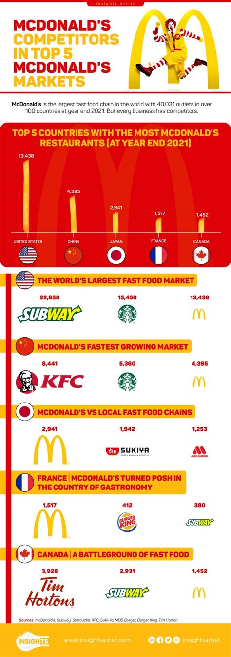 how is mcdonald's different from competitors