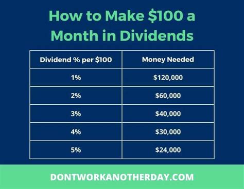 How Is Monthly Dividend Calculated