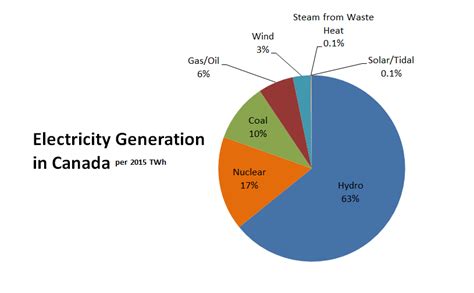 how is most electricity generated in canada