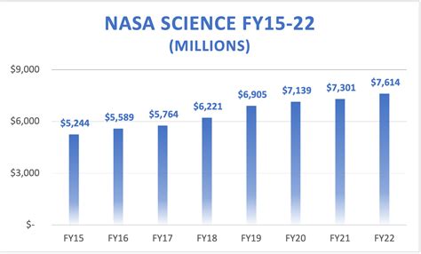 how is nasa funded