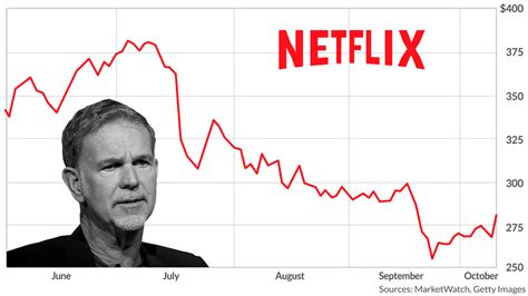 how is netflix stock doing