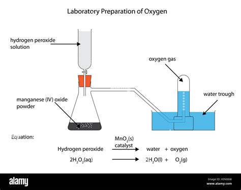 how is oxygen prepared in the laboratory
