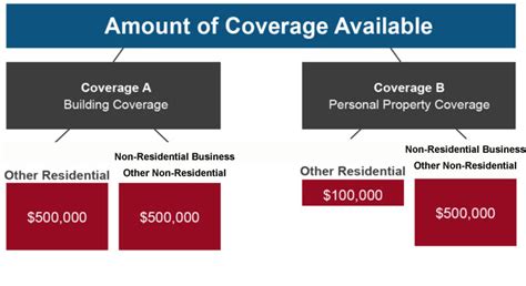 how is personal property coverage calculated