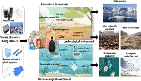 How Is Plastic Affecting The Environment