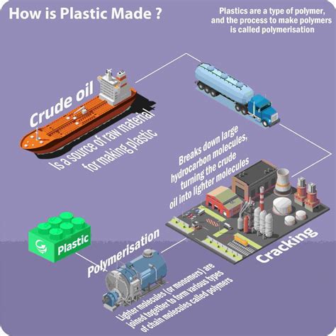 How Is Plastic Made From
