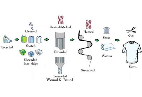 How Is Polyester Created