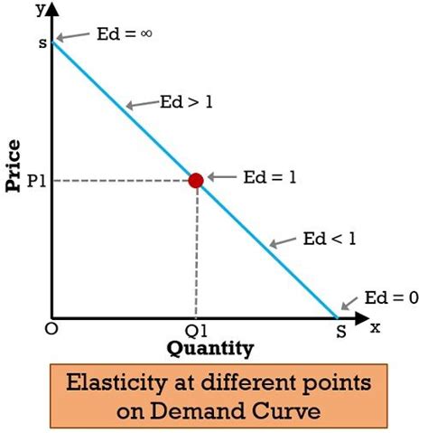 How Is Price Elasticity Measured By Point Method