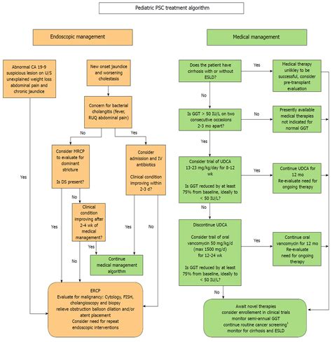 how is primary sclerosing cholangitis treated