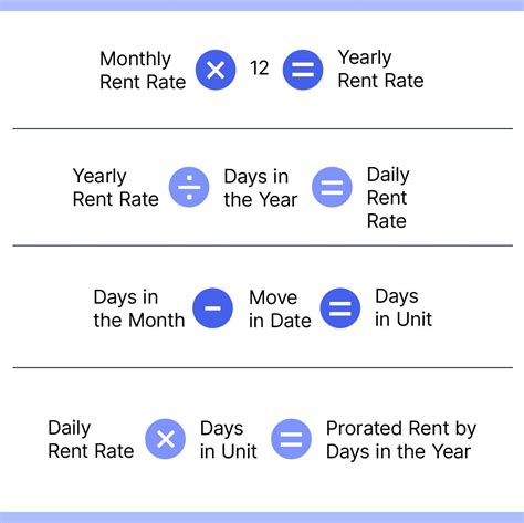 how is prorated rent calculated