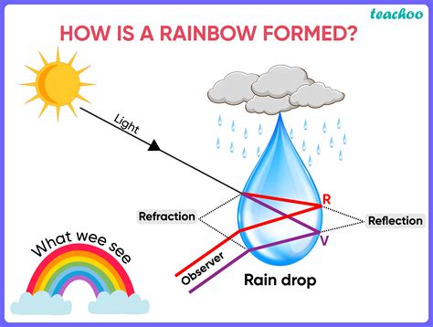 How Is Rainbow Formed Explain With Diagram