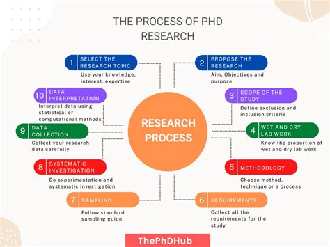 how is research done for students