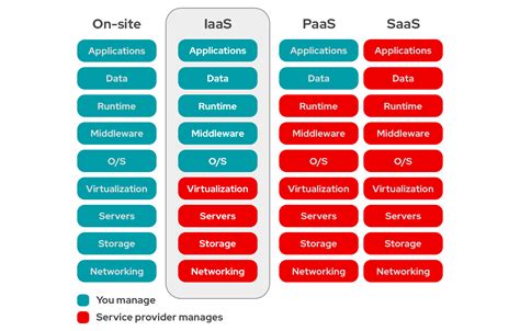 how is saas different from paas