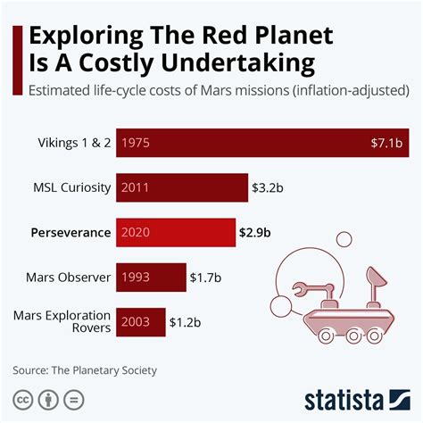how is space exploration funded