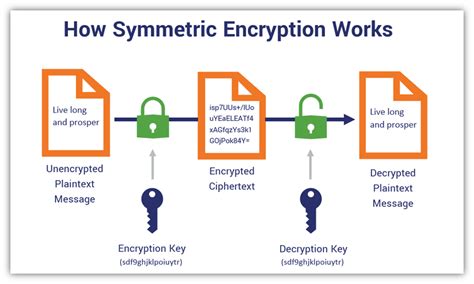 How Is Symmetric Encryption Used