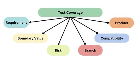 how is test coverage calculated relative to requirements