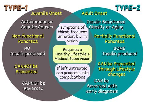 how is type two diabetes different from type one