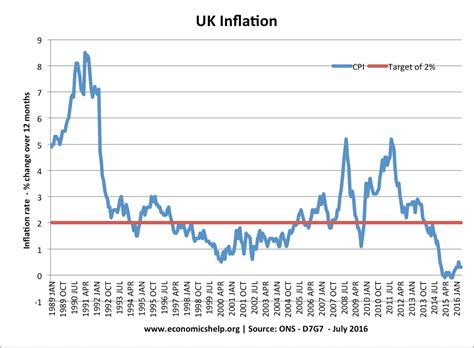 how is uk inflation calculated