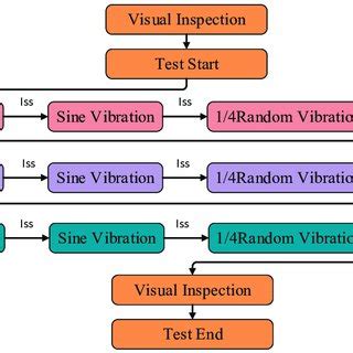 How Is Vibration Testing Done
