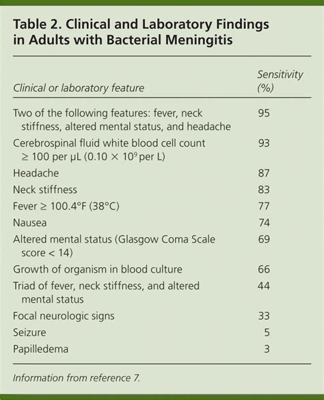how is viral meningitis diagnosed