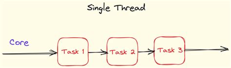 How Javascript Single Thread Works