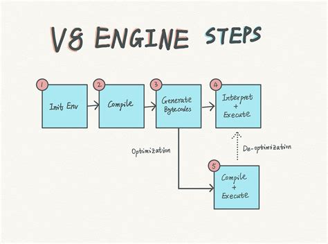 How Javascript V8 Engine Works