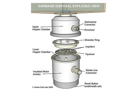 How Kitchen Garbage Disposal Works