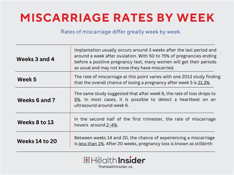how likely is it to have two miscarriages back to back