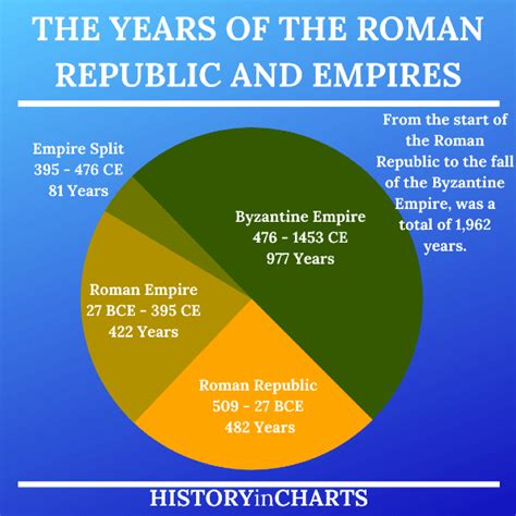 how long did the roman empire last dates