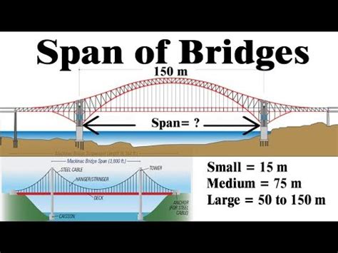 how long do bridges typically span