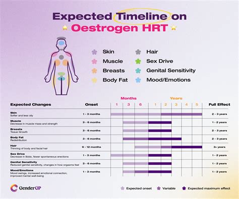 How Long Do Hrt Patches Take To Start Working