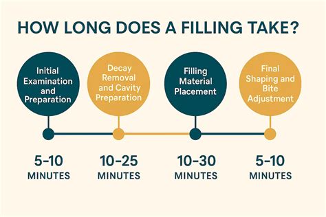 how long does a filling take