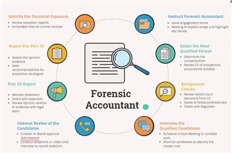 how long does a forensic audit take