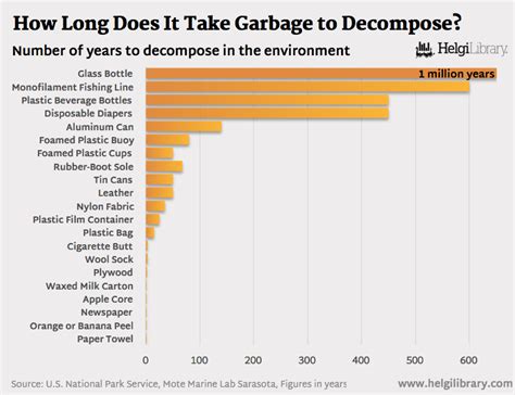How Long Does A Garbage Bag Take To Decompose
