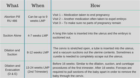 how long does a second trimester abortion take