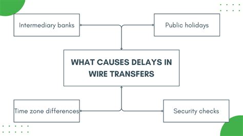 how long does a wire transfer take to get from one bank to another