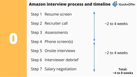how long does amazon interview process take