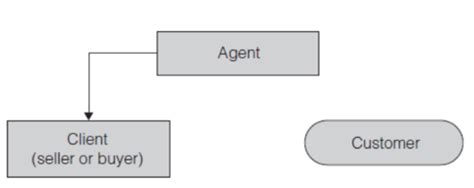 how long does an agency relationship last quizlet