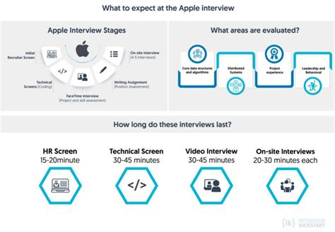 how long does apple interview process take