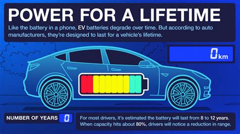 Discover the Lifespan of Electric Car Batteries: How Long Do They Really Last?