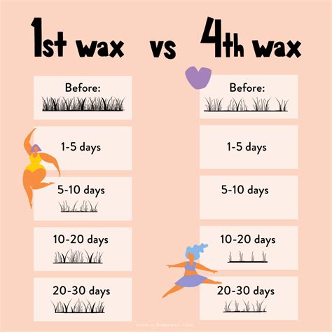 How long does your hair have to be for a successful wax?