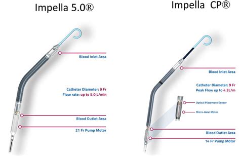 how long does impella surgery take