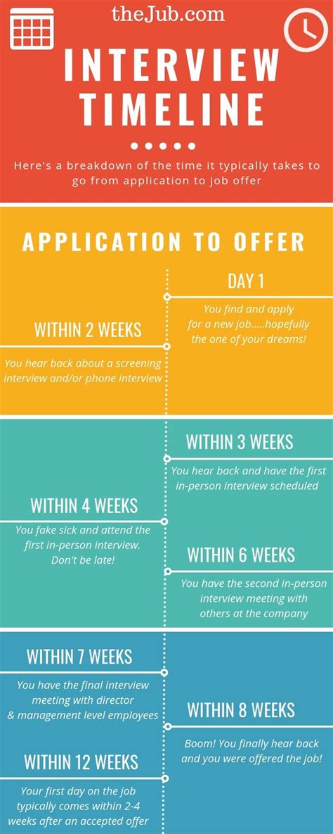 how long does interview process take reddit