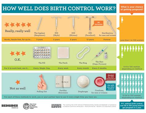 How Long Does It Take for Birth Control to Work? Pandia Health