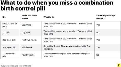 How Long Does It Take To Get Your Period After Birth Control teenage