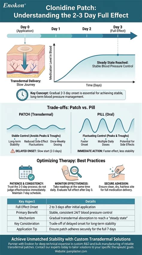How Long Does It Take For Clonidine Patch To Work