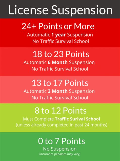 how long does it take for points to come off